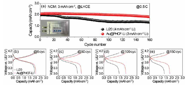 (a) 리튬이 3 mAh/cm2 포함된 음극과 LHCE 전해질을 사용한 NCM 단판 파우치 셀 테스트 (3 mAh/cm2)의 수명특성 결과와 (b-e) 사이클별 전압 프로파일 곡선