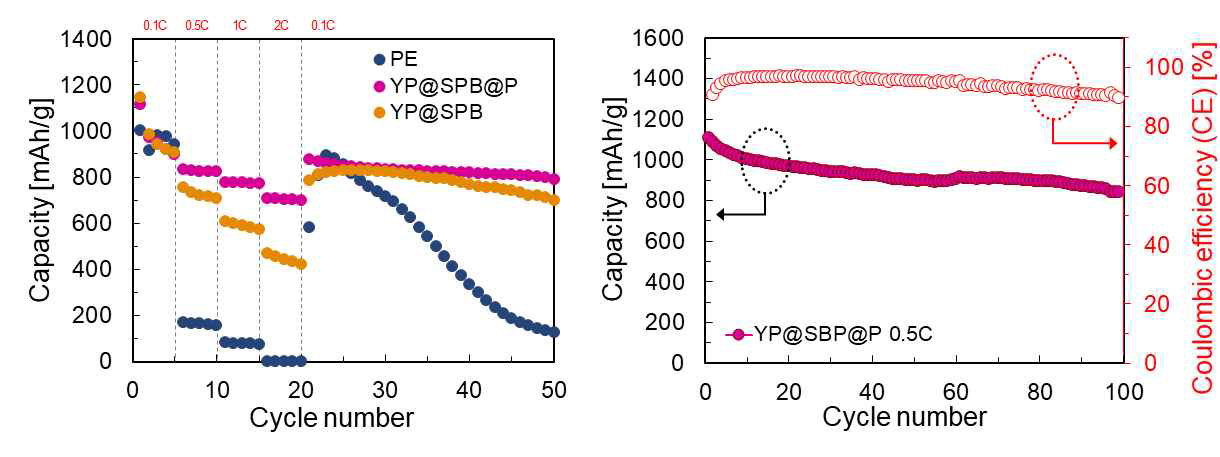 각 분리막을 적용한 전지의 C-rate test(좌), 0.5C에서 고로딩 양극(~7.8mg/cm2)을 가지는 전지의 수명 안정성(우)