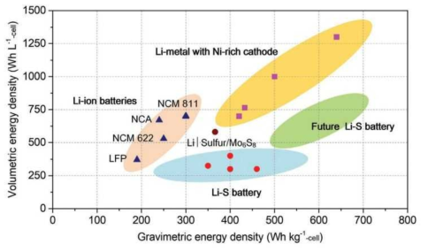 리튬황전지, 리튬 이온 전지, 리튬 이차전지의 에너지밀도 비교 (* 출처 : Ya-Tao Liu et al., Strategy of Enhancing the Volumetric Energy Density for Lithium-Sulfur Batteries, Adv. Mater. 33, 2021, 2003955)