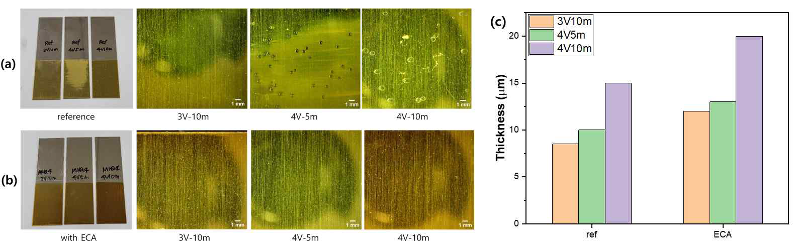 인가전압 및 시간에 따른 전착코팅표면 이미지 (a) 기존 PI전착코팅소재, (b) ECA첨가된 소재 (OM image), (c) 전착코팅후 코팅두께 비교