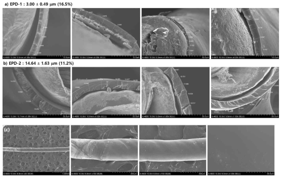 CNT/Cu wire 절연코팅시편 – EPD coating method, 인가전압 (a) 10V, (b) 30V, (c) 코팅표면 형상