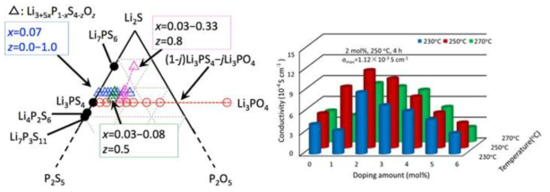 Ternary diagram of Li2S-P2S5-P2O5 system 및 Li3+3xP1-xZnxS4-xOx 고체전해질의 이온전도도