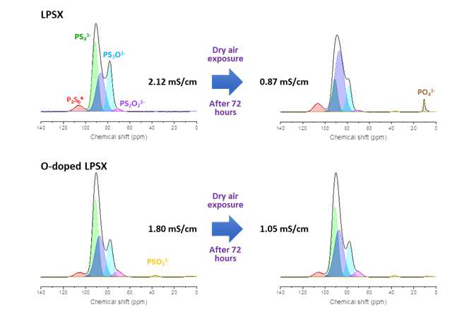 황화물계 고체전해질의 대기 노출에 따른 구조 변화 비교 (31P MAS-NMR)