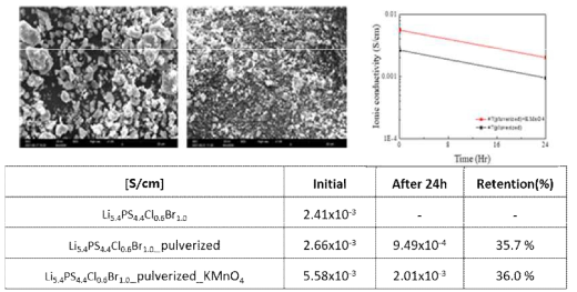 소입경 고체전해질의 대기안정성 평가 결과