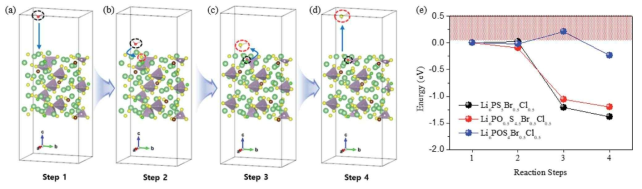 Li6POxS5-xCl0.5Br0.5 (x=0, 0.25, 0.5) 고체전해질의 표면 모델에 대한 수분 반응 단계별 원자 구조 및 energy diagram (J. Mater. Chem. A, 2022, 10, 16908)