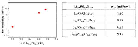 Li6-xPS5-xX1+x계 고체전해질의 조성에 따른 이온전도도