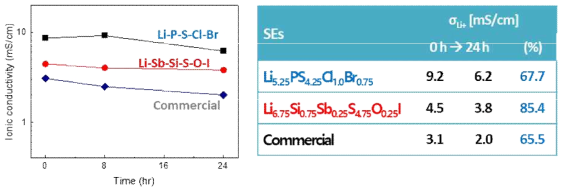 Li6-xPS5-xX1+x계 및 Li6+xSixSb1-xS5I계 고체전해질의 대기안정성 평가 결과
