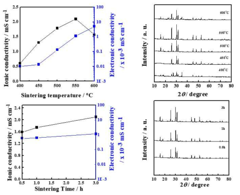 용매 건조 및 소성 조건에 따른 고체전해질 물성