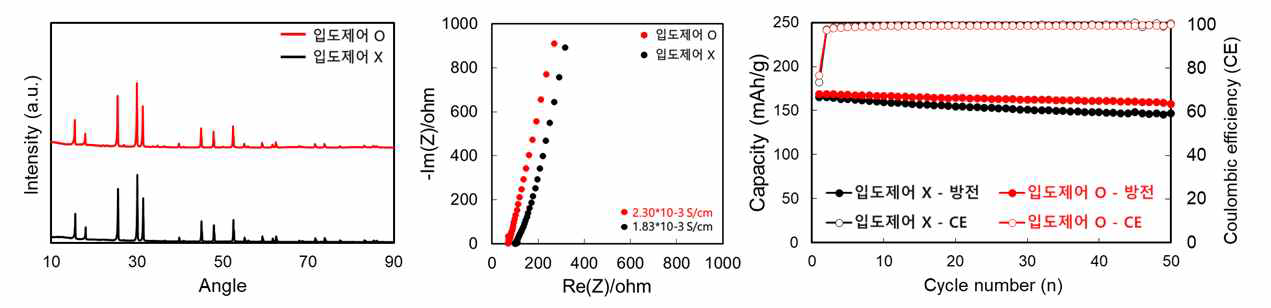 입도제어 여부에 따른 XRD, EIS 분석과 전기화학적 성능 비교