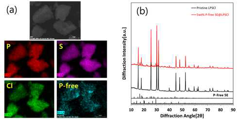 5wt.% P-free 고체전해질이 코팅된 황화물계 고체전해질에 대한 mapping 이미지(a)와 X-ray 패턴분석(b)