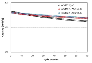 [LZO-coated NCM 활물질 복합체를 이용한 고체전지 전지의 방전사이클 특성 그래프