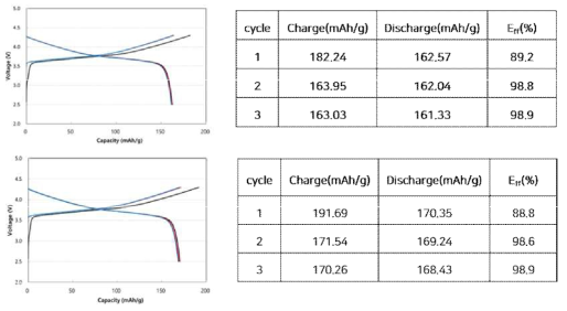 CNT 장섬유(위)와 단섬유(아래)를 적용한 전고체 셀 충방전 곡선 및 3회까지의 충방전 용량 비교