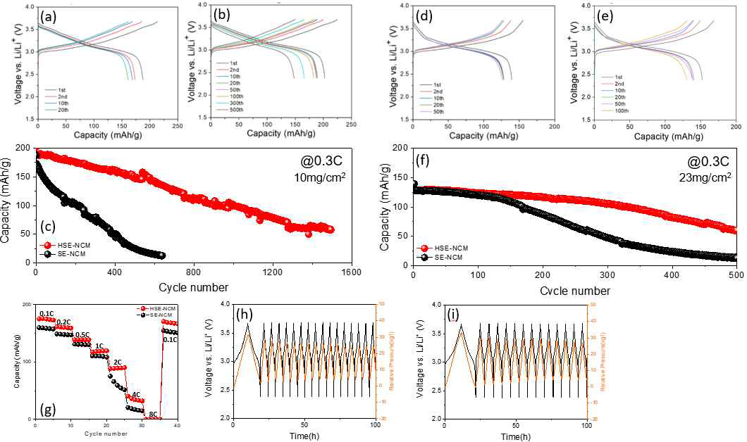 0.3C에서 10 mg/cm2 로딩의 (a)대조군과 (b) 실험군 셀의 전압 프로파일. (c) 실험군과 대조군의 수명특성. (d) 0.3C에서 23 mg/cm2 로딩의 대조군과 실험군 셀의 전압 프로파일. (e) 0.3C에서 23 mg/cm2 로딩의 실험군 셀의 전압 프로파일 (f) 실험군 및 대조군의 사이클링 성능. (g) 0.1C에서 8C까지 C-rate 별 실험군 및 대조군 셀에 대한 출력 특성 결과. (h) 초기 사이클링 동안 (h) 대조군 셀과 (i) 실험군 셀의 로드셀 결과와 내부 압력 변화