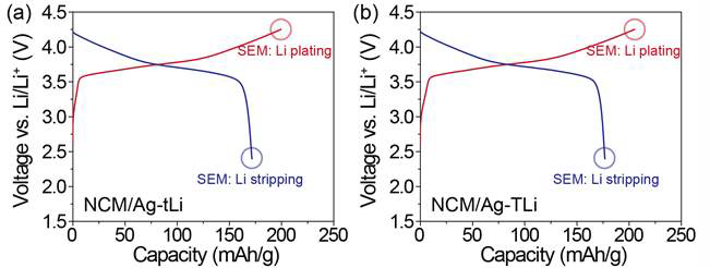 리튬의 증착 거동을 확인하기 위한 (a) NCM/Ag-tLi 과 (b) NCM/TLi 풀 셀의 첫 번째 충방전 전압 곡선 그래프