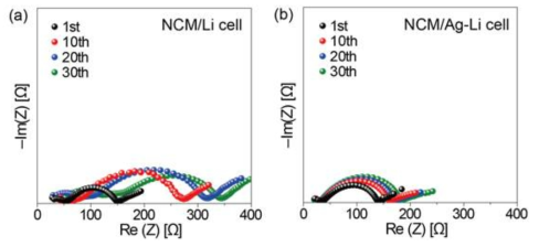 NCM/Ag-TLi, NCM/Li 셀 성능 사이클 동안 30번째 충전 상태의 EIS 임피던스 측정 결과