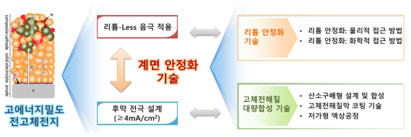 고에너지밀도 전고체전지 구현을 위한 고안정성 고체전해질 기반 원천기술 개발 개요