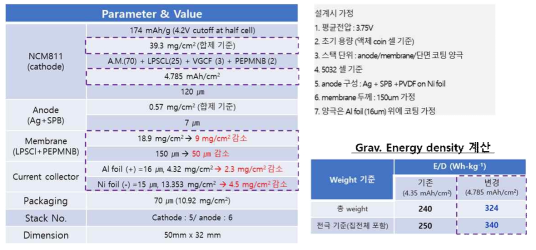 적층형 전고체전지 에너지밀도 산출