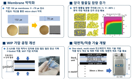 전고체전지의 고에너지밀도화 개발 이슈 및 전략