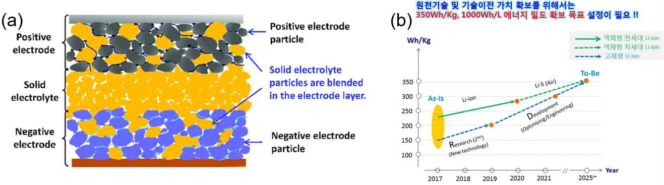 (a) 불연성 전고체이차전지 모식도, (b) 이차전지의 종류별 발전 추세 및 개발 목표