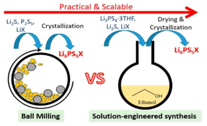 고체전해질 액상법 공정과정 (ACS Energy Lett. 2019, 4, 265−270)