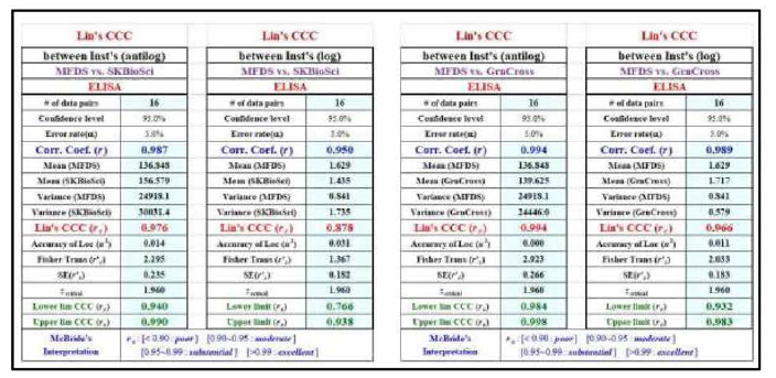 Lin’s CCC/ Concordance Correlation Coefficient을 이용한 상관분석법(안)