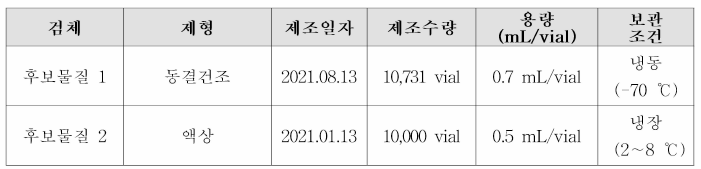 신증후출혈열백신 2차 국가표준품 후보물질 제조 결과