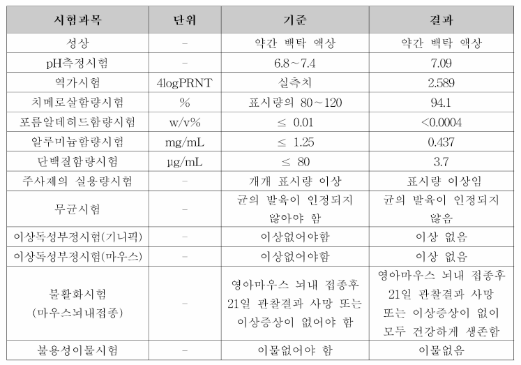 후보물질 2의 품질관리 시험 평가 결과