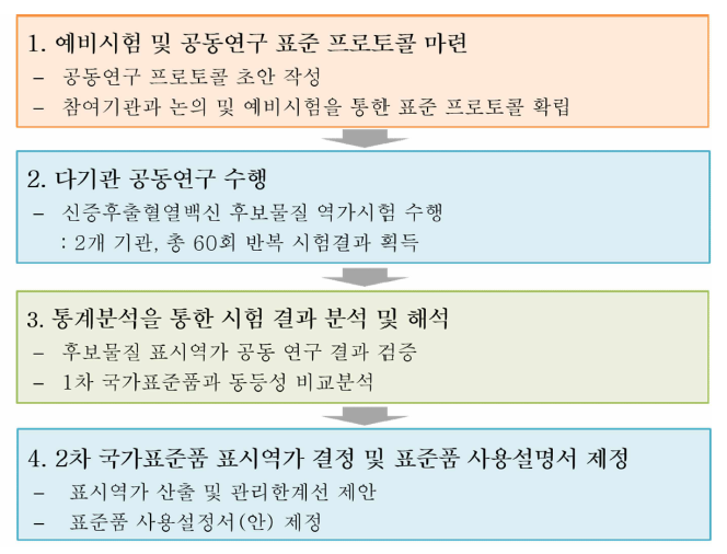 연구 추진전력 모식도