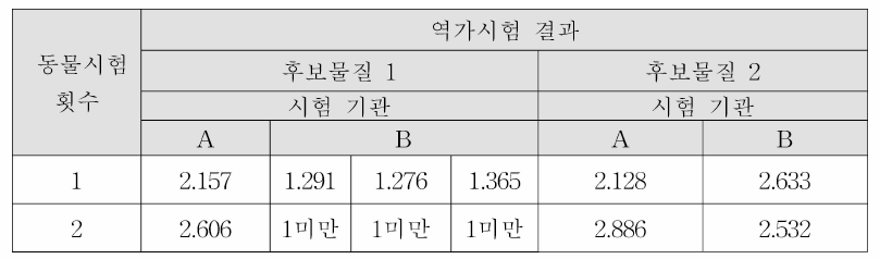 후보물질 1，2의 예비시험 2회 결과 (단위 : 4logPRNT/vial)