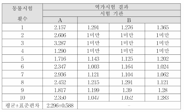 후보물질 1의 시험결과 (단위 : 4logPRNT/vial)