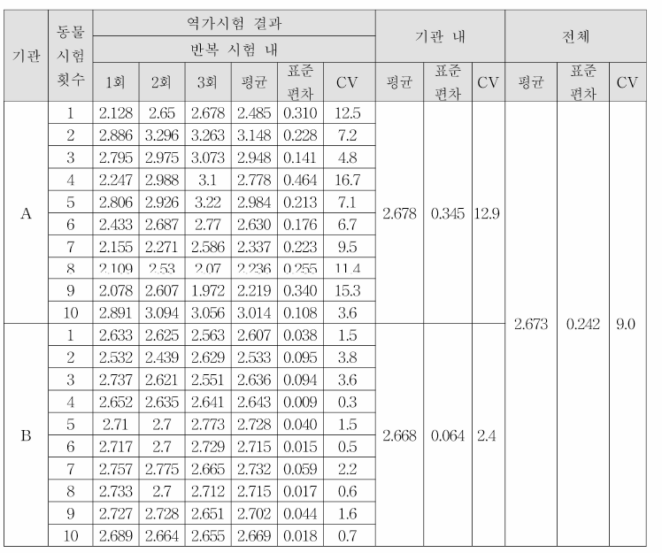 후보물질 2의 반복시험 내, 기관 내, 전체 평균, 표준편차, CV(%)비교 (단위 : 4logPRNT/vial)