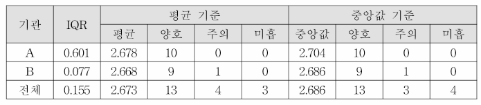 후보물질 2의 기관별 & 전체 Robust Z-score 판정 결과