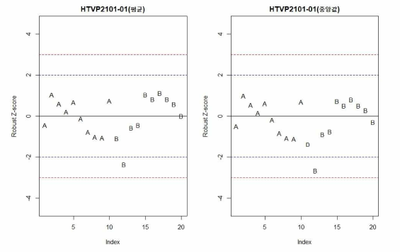 후보물질 2의 기관별 자료에 대한 Robust Z-score 추이