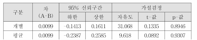 후보물질 2의 두기관 간 시험결과 값의 이분산 t-검정 결과