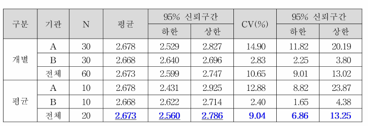 후보물질 2의 기관별 및 기관합산 평균과 CV (단위 : 4logPRNT/vial)