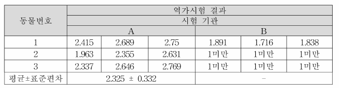 1차 국가표준품의 2022년 역가시험 결과 (단위 : 4logPRNT/vial)