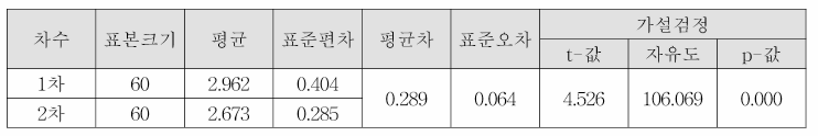 1차 국가표준품과 후보물질 2의 역가평균 비교 (단위 : 4logPRNT/vial)