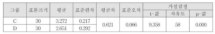 1차 국가표준품의 기관별 역가 평균 비교 (단위 : 4logPRNT/vial)