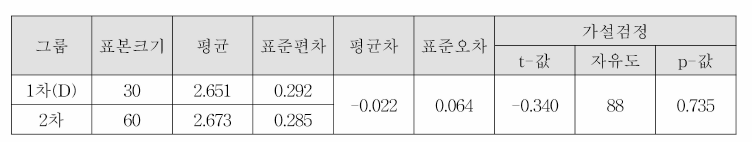 1차 국가표준품(D 기관)과 후보물질 2의 역가 동등성 비교 (단위 : 4logPRNT/vial)