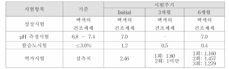 후보물질 1의 실시간 안정성시험 결과