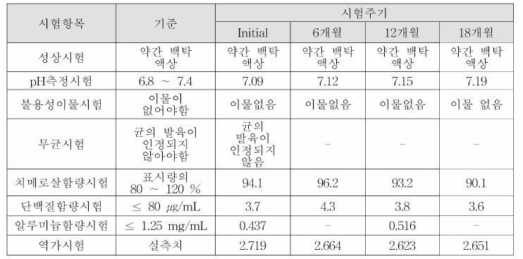 후보물질 2의 안정성시험 결과