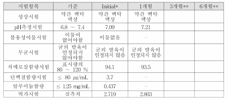 후보물질 2의 가속 안정성시험 결과 * 0주 차 시험은 release 시험 결과로 갈음함 ** 시험이 진행중이거나 진행예정으로 추후 결과 공유예정