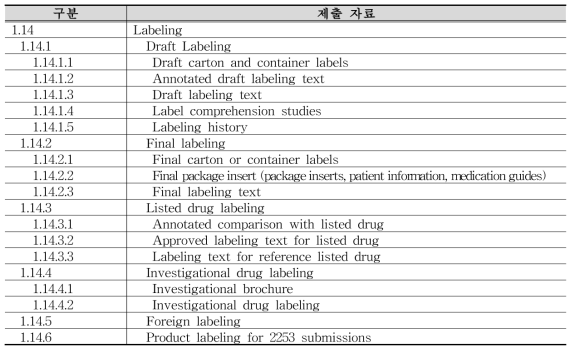 미국의 Module 1 제출 자료 중 의약품 표시 관련 사항