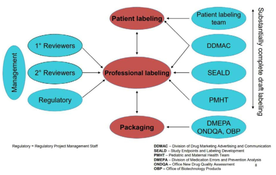 FDA의 라벨링 검토 시 참여 부서 출처: FDA CDER, FDA Labeling Review Process (2010.08)(DIA 발표자료)