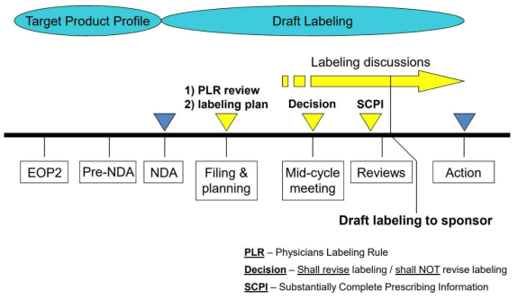 FDA의 라벨링 검토 절차 출처: FDA CDER, FDA Labeling Review Process (2010.08)(DIA 발표자료)