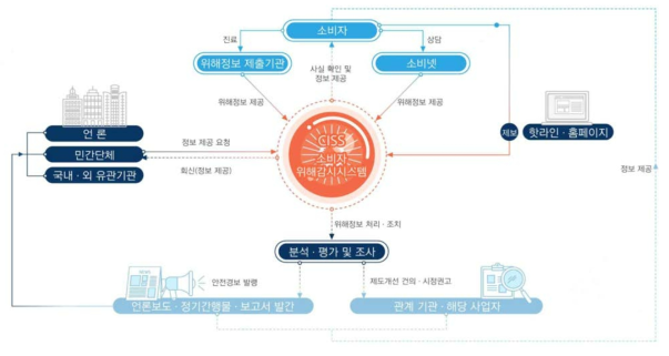 한국소비자원 소비자위해감시시스템 운영 모식도 출처: 한국소비자원 위해예방팀, 위해정보 우수사례 발표자료 (2022.07)