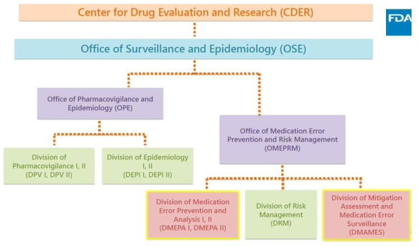 미국의 시판 전/후 의약품 사용과오 관리 부서 출처: FDA, FDA Drug topics: How FDA and ISMP utilize medication error reports to improve drug safety
