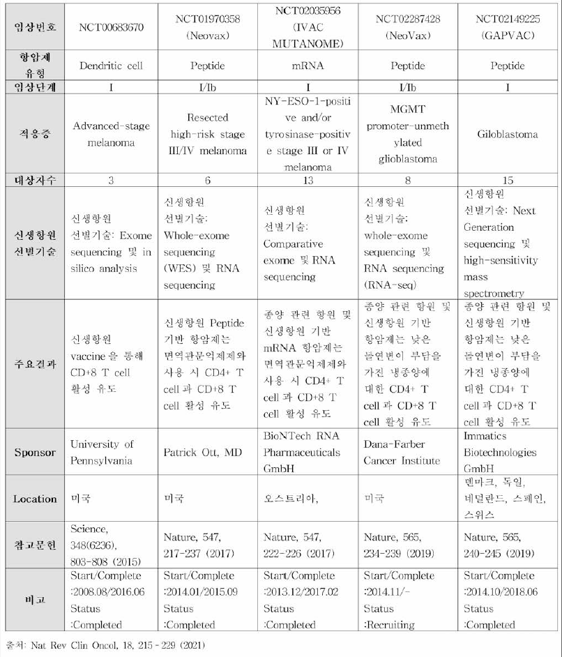 대표적 인 개인 맞춤형 항암제 임상시험