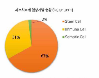 2020년 이후 국내외 개발 중인 세포치료제의 세포 종류