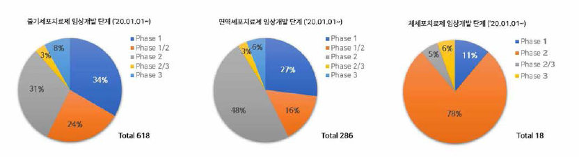 2020년 이후 국내외 세포치료제의 임상개발 현황